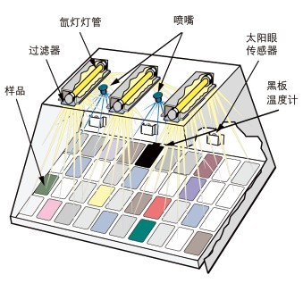氙灯老化试验箱(图1)